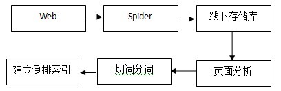 石家莊網(wǎng)絡公司之百度倒索引及求檢索過程