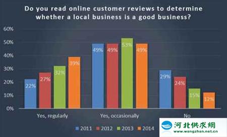 88%的人閱讀評論來確定本地業(yè)務(wù)的質(zhì)量