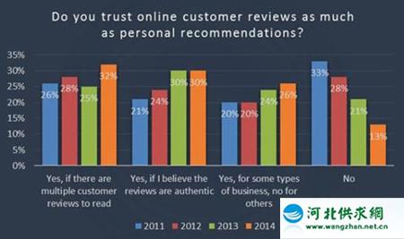 88%的消費(fèi)者表示相信在線評論的個(gè)人推薦