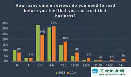 85%的消費(fèi)者表示，他們閱讀10+(