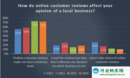 72%的消費(fèi)者表示正面評價(jià)使他們信任加深