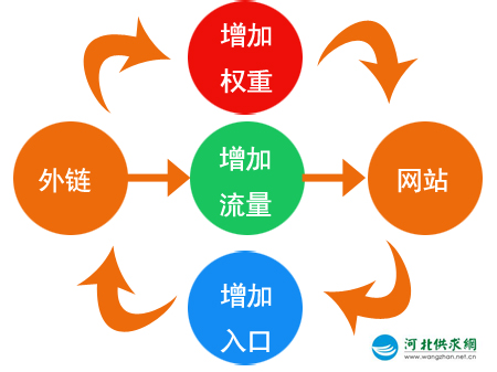 石家莊網(wǎng)站建設：外鏈的作用