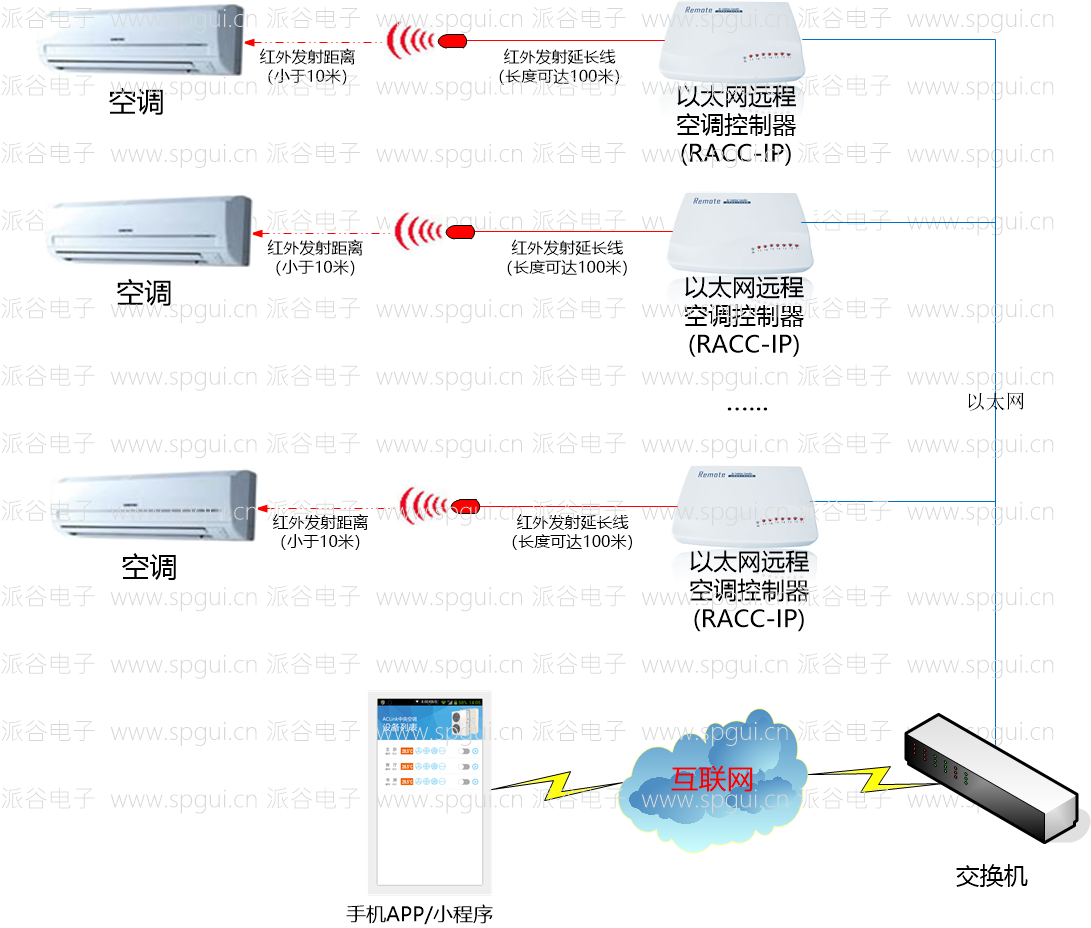 <b>機(jī)房空調(diào)智能節(jié)能遠(yuǎn)程控制系統(tǒng)</b>