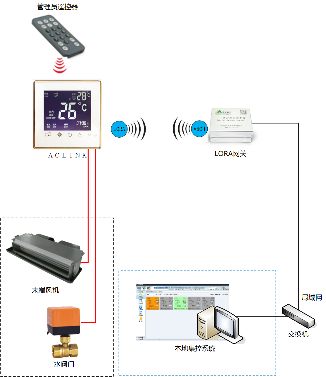 風(fēng)機(jī)盤管智能節(jié)能溫控器（AClink-pro）
