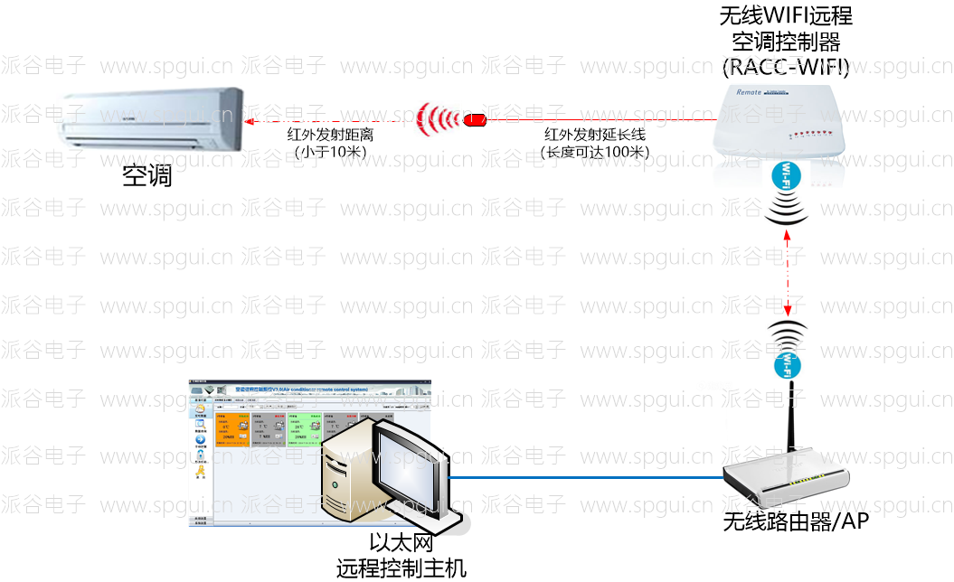 WIFI遠程空調控制器(RACC-WIFI)
