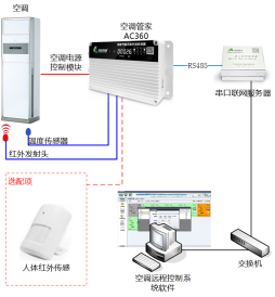 銀行空調(diào)智能控制(東莞農(nóng)商業(yè)銀行空調(diào)節(jié)能項(xiàng)目)