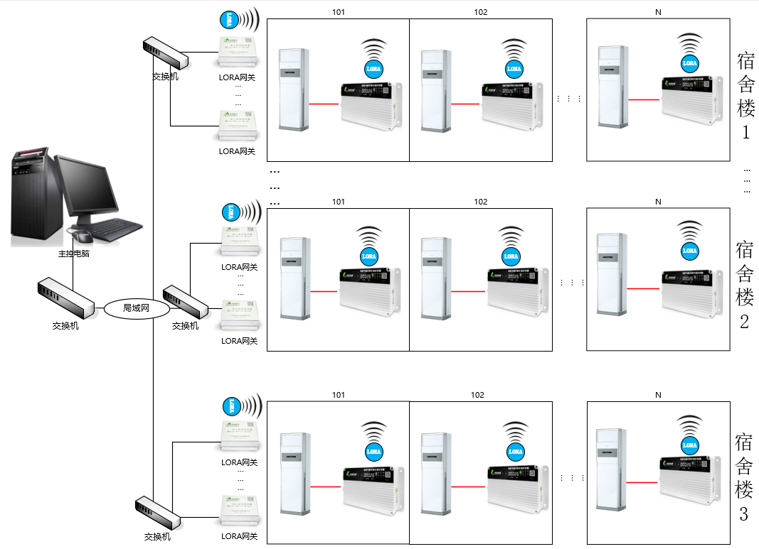 RS485 與 LORA 通訊在空調(diào)遠(yuǎn)程控制中有何區(qū)別？