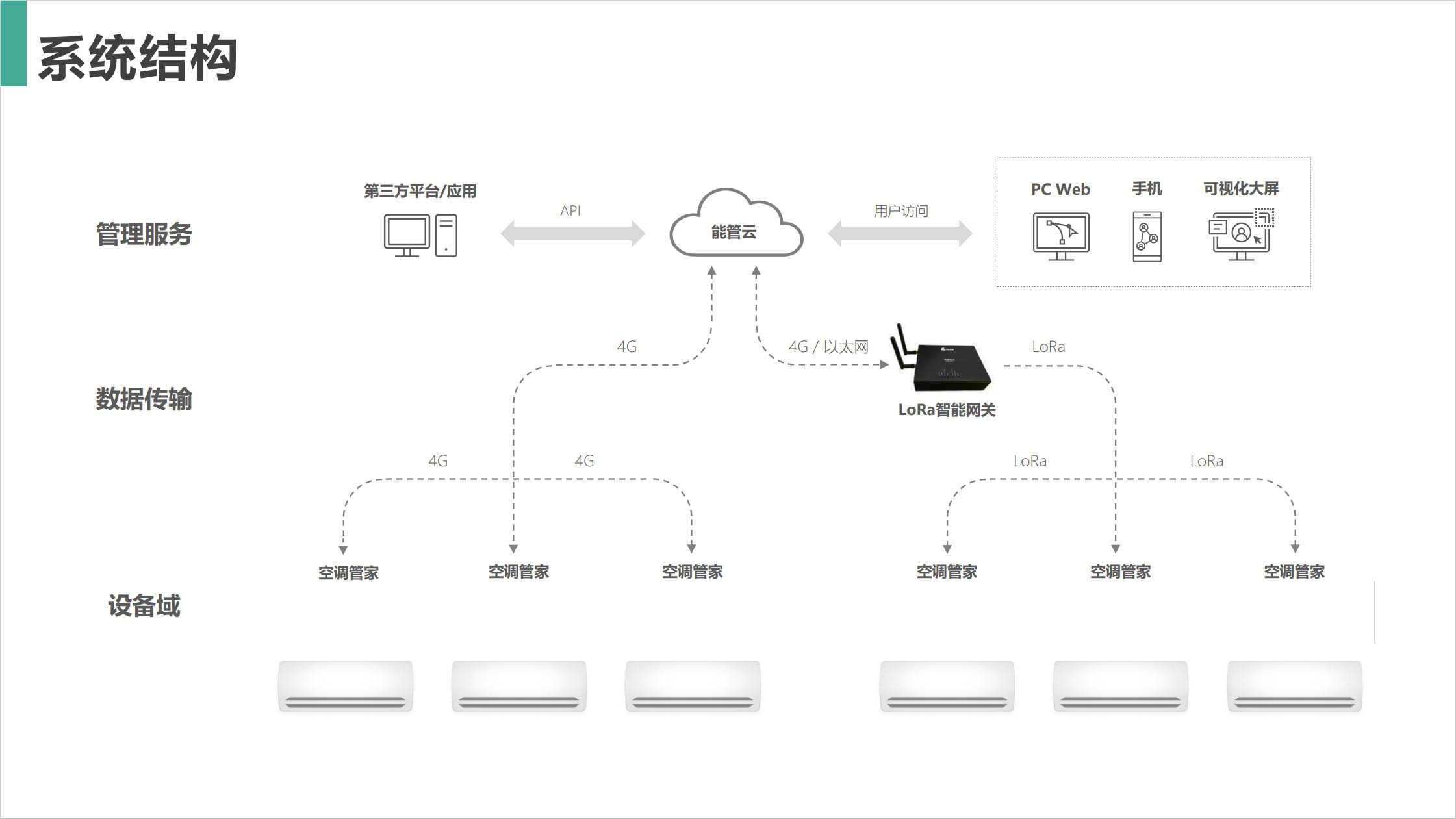 空調(diào)控制器多場景應用白皮書-學校篇